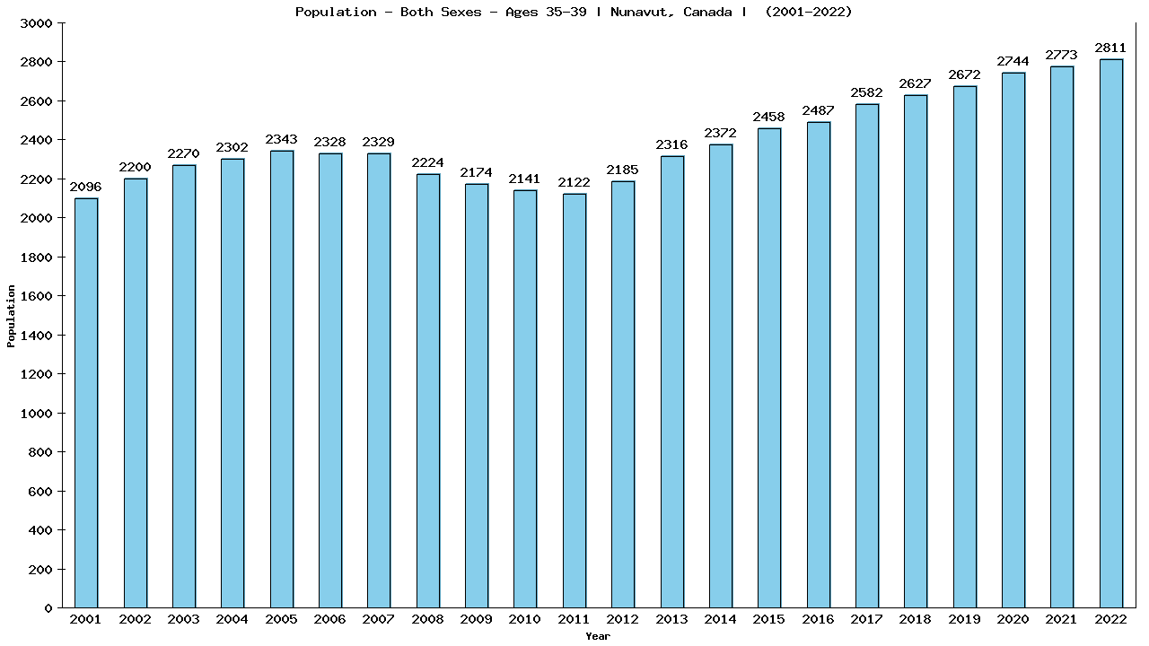 Graph showing Populalation - Male - Aged 35-39 - [2001-2022] | Nunavut, Canada